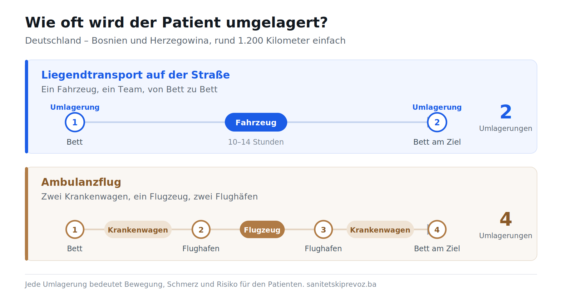 Liegendtransport auf der Straße mit zwei Umlagerungen im Vergleich zum Ambulanzflug mit vier Umlagerungen