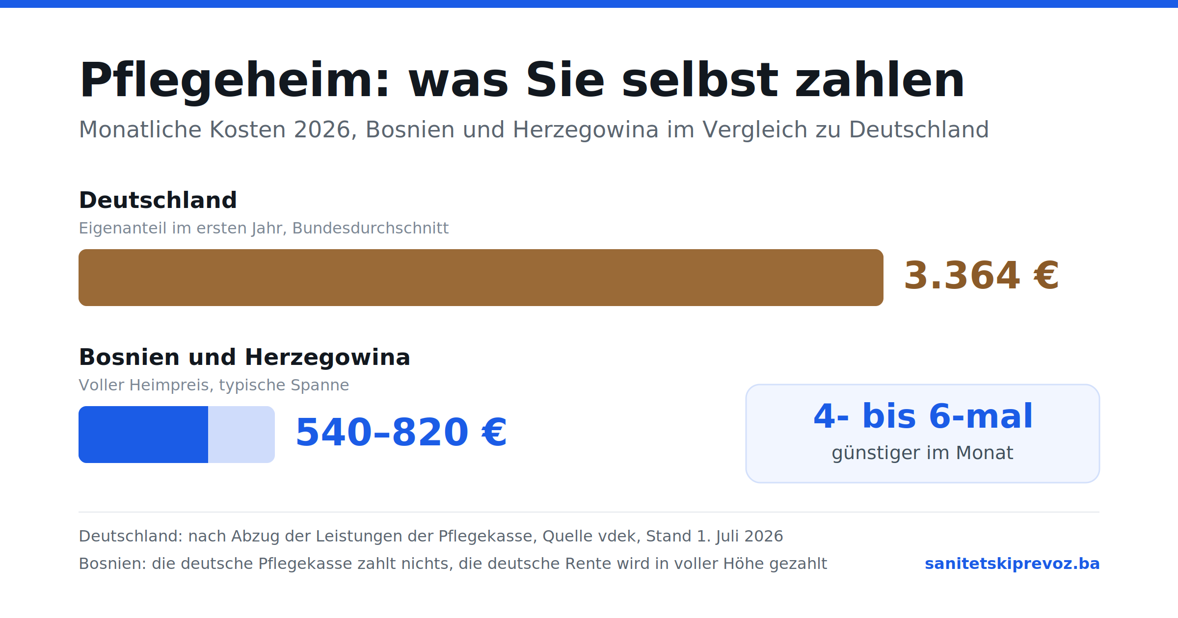 Pflegeheim in Bosnien und Herzegowina: Kosten 2026 im Vergleich zu Deutschland